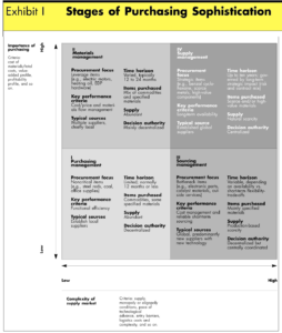 Kraljic Matrix - stages of purchasing sophistication