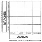 La matrice de décision stratégique croise la complexité interne des achats avec la complexité externe des marchés.