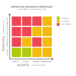 Matrice de décision stratégique - Marcel et Nassoy - acceptabilité des positions