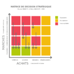 Matrice de décision stratégique - Marcel et Nassoy - mouvements externes