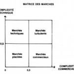 La matrice des marchés croise complexité technique et complexité commerciale pour définir 4 types de marchés : placides, techniques, commerciaux et turbulents.